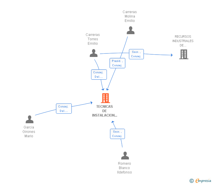 Vinculaciones societarias de TECNICAS DE INSTALACION Y GEOSINTETICOS SA
