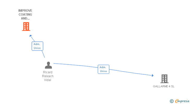 Vinculaciones societarias de IMPROVE COATING AND LAMINATING PARTNERS SL