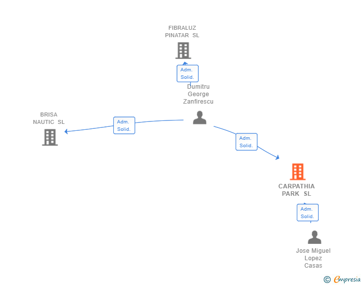Vinculaciones societarias de CARPATHIA PARK SL (EXTINGUIDA)