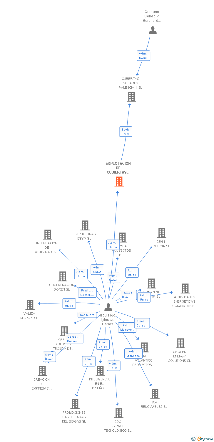Vinculaciones societarias de EXPLOTACION DE CUBIERTAS SOLARES SL
