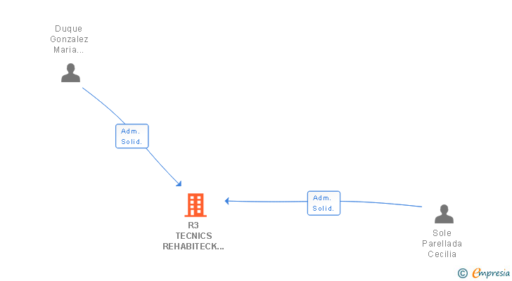 Vinculaciones societarias de R3 TECNICS REHABITECK SL