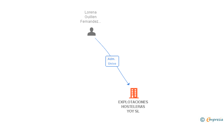 Vinculaciones societarias de EXPLOTACIONES HOSTELERAS YOY SL