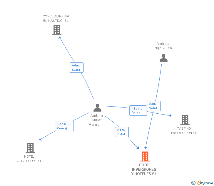 Vinculaciones societarias de CORT INVERSIONES Y HOTELES SL