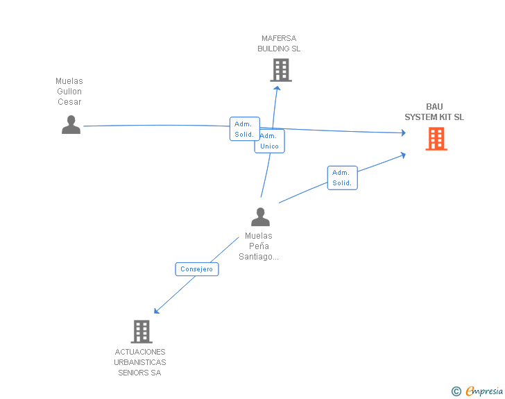 Vinculaciones societarias de BAU SYSTEM KIT SL