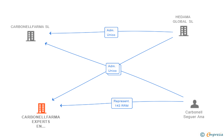 Vinculaciones societarias de CARBONELLFARMA EXPERTS EN FARMACIA SL