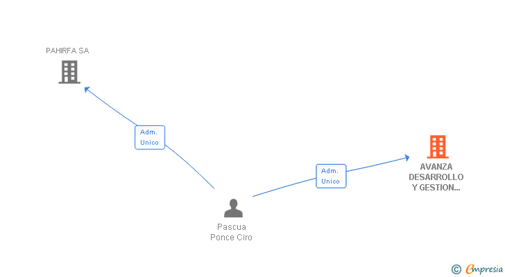 Vinculaciones societarias de AVANZA DESARROLLO Y GESTION DE INVERSIONES SL