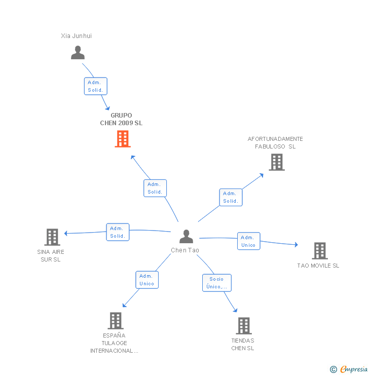 Vinculaciones societarias de GRUPO CHEN 2009 SL