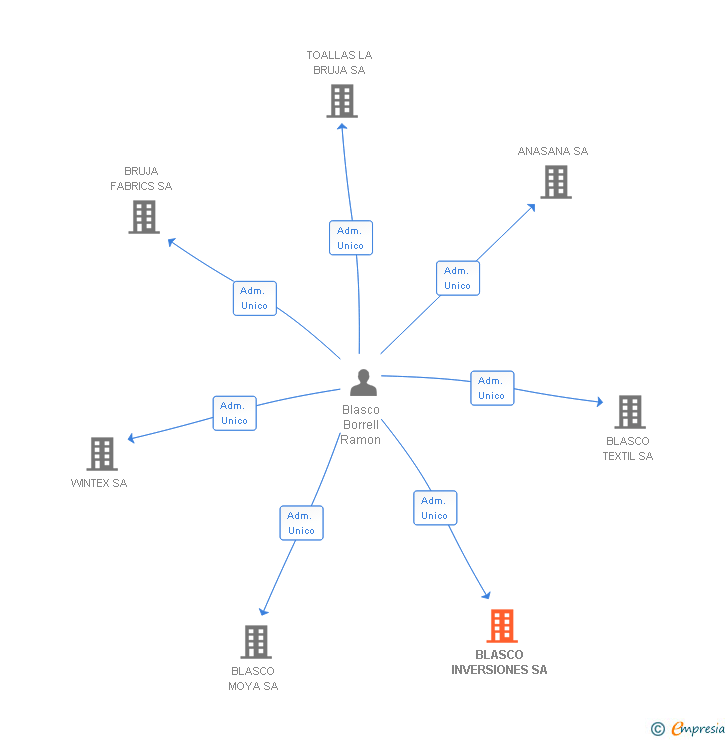 Vinculaciones societarias de BLASCO INVERSIONES SA