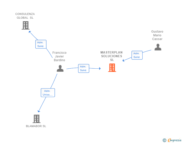 Vinculaciones societarias de MASTERPLAN SOLUCIONES SL
