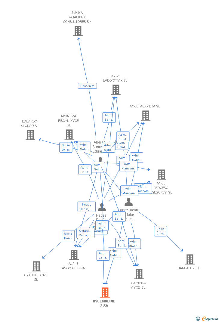 Vinculaciones societarias de AYCEMADRID 2 SA
