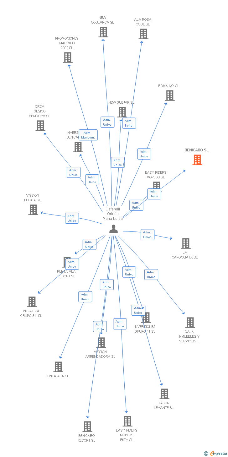 Vinculaciones societarias de BENICABO SL