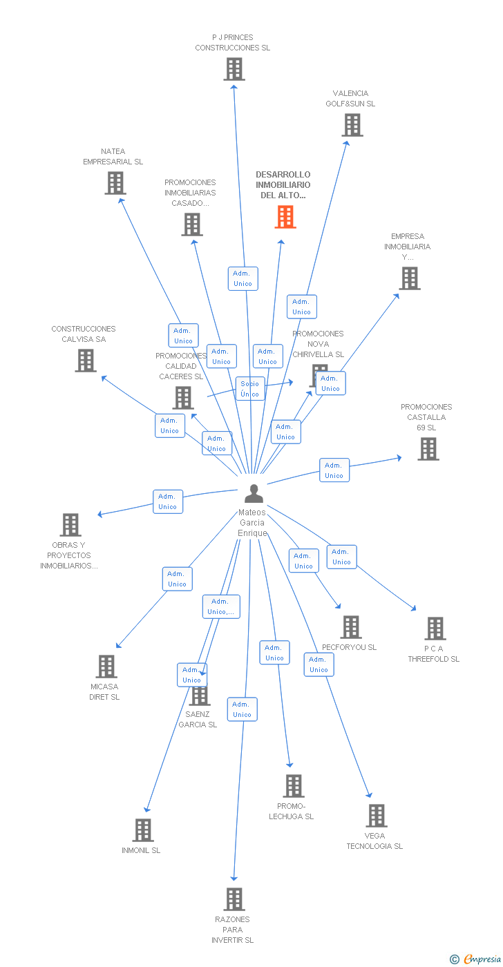 Vinculaciones societarias de DESARROLLO INMOBILIARIO DEL ALTO MANZANARES SL