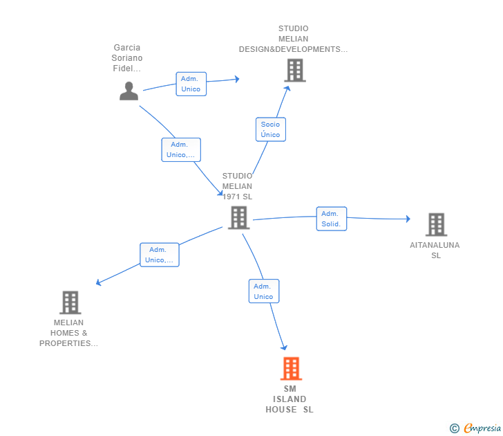 Vinculaciones societarias de SM ISLAND HOUSE SL