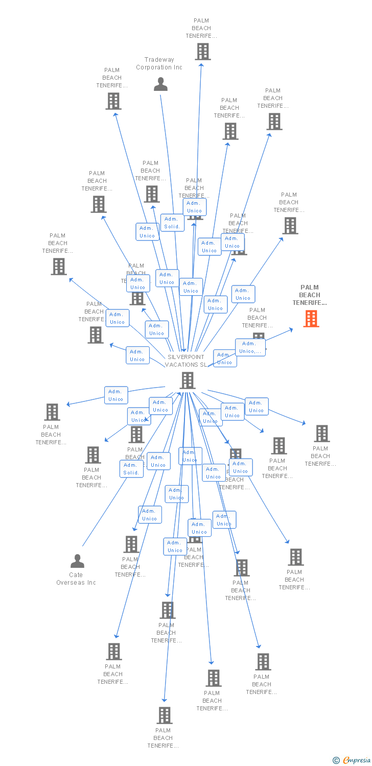 Vinculaciones societarias de PALM BEACH TENERIFE 112 SL