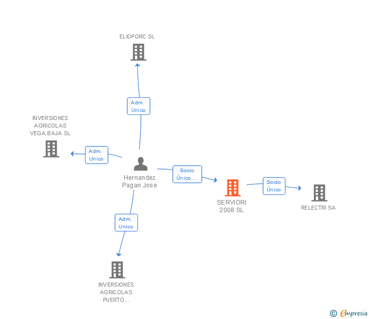 Vinculaciones societarias de SERVIORI 2008 SL