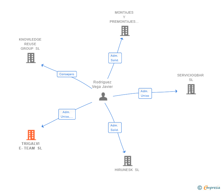 Vinculaciones societarias de TRIGALVI E-TEAM SL