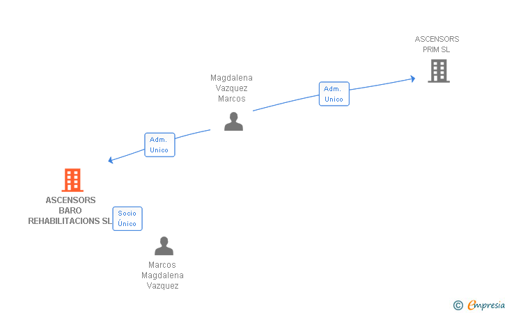 Vinculaciones societarias de ASCENSORS BARO REHABILITACIONS SL