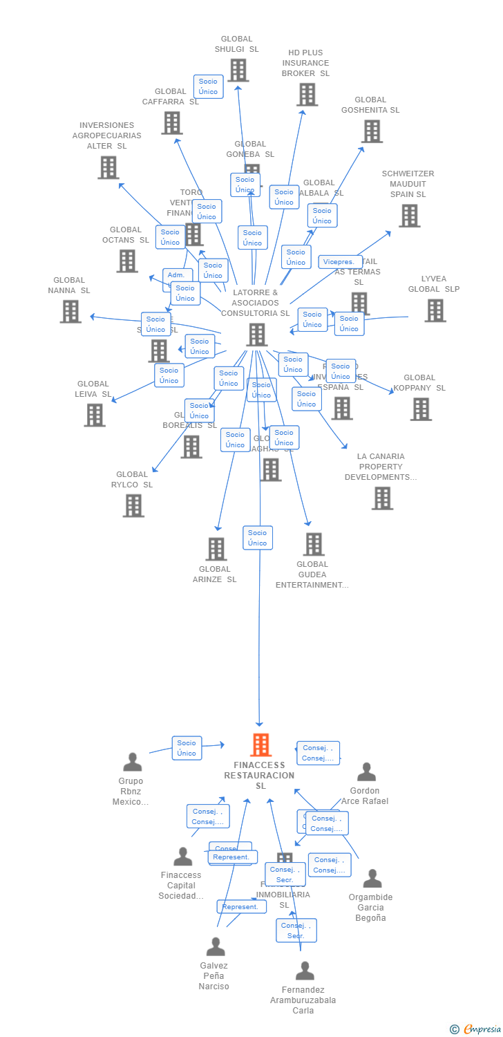 Vinculaciones societarias de FINACCESS RESTAURACION SL