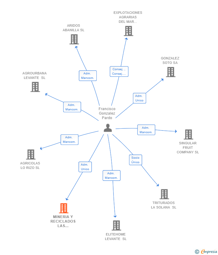 Vinculaciones societarias de MINERIA Y RECICLADOS LAS BALSETAS SL