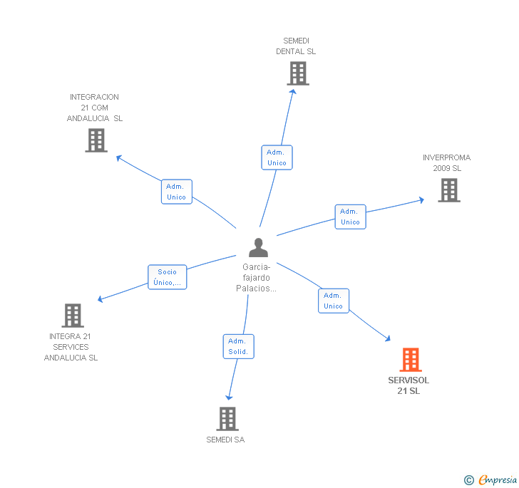 Vinculaciones societarias de SERVISOL 21 SL (EXTINGUIDA)