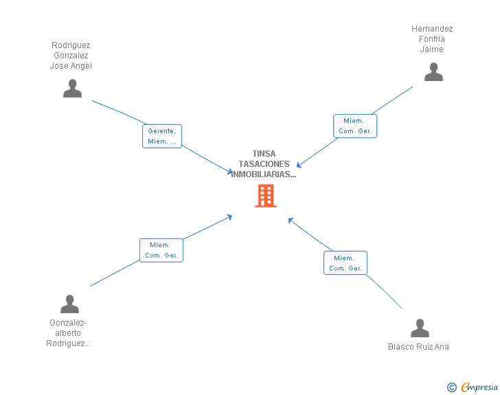 Vinculaciones societarias de TINSA TASACIONES INMOBILIARIAS SA TAXO VALORACION SL VII UTE