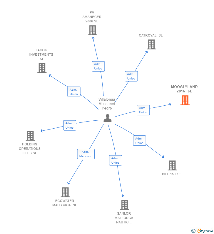 Vinculaciones societarias de MOOGLYLAND 2016 SL