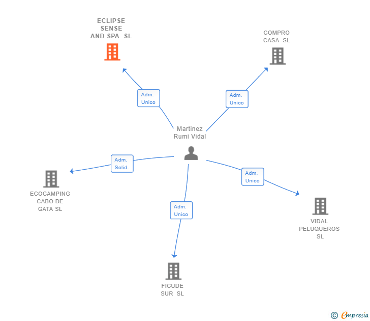 Vinculaciones societarias de ECLIPSE SENSE AND SPA SL