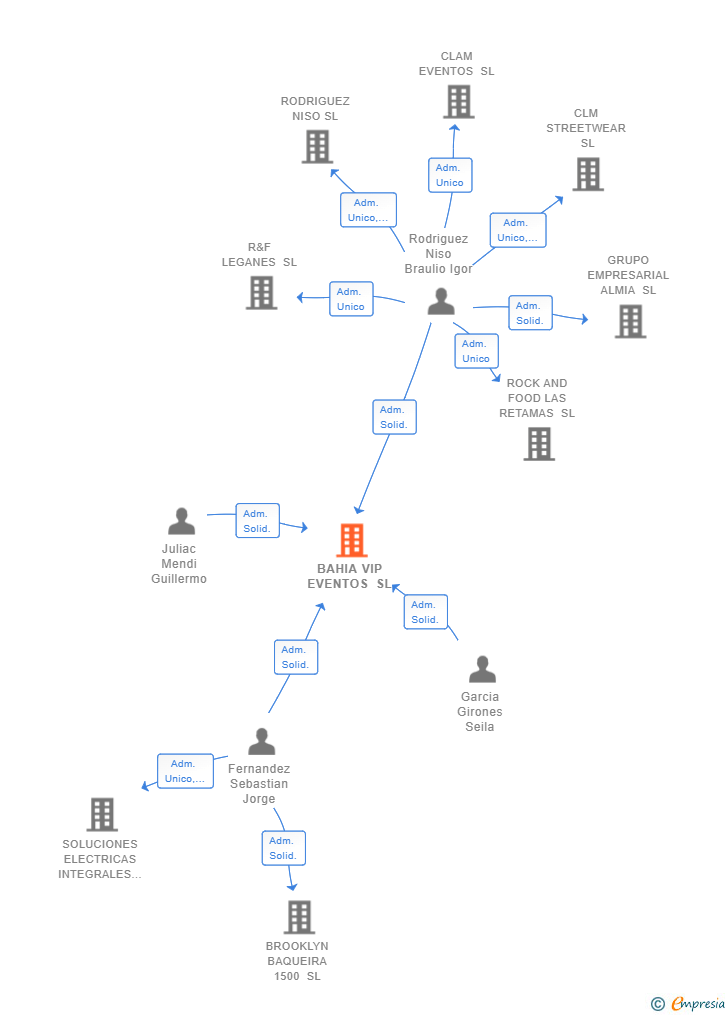 Vinculaciones societarias de BAHIA VIP EVENTOS SL