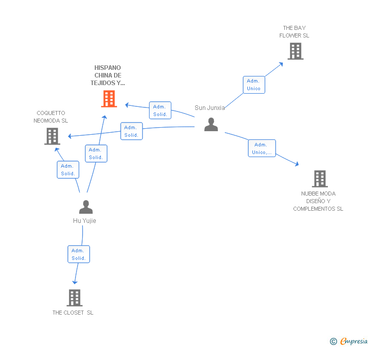 Vinculaciones societarias de HISPANO CHINA DE TEJIDOS Y CONFECCIONES SL
