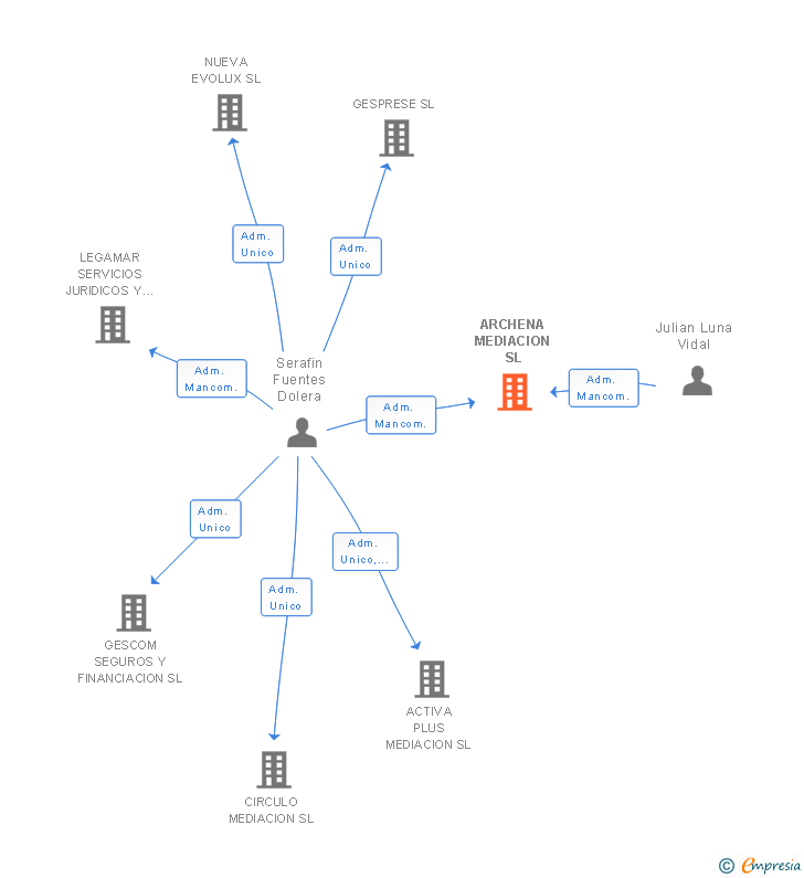 Vinculaciones societarias de ARCHENA MEDIACION SL