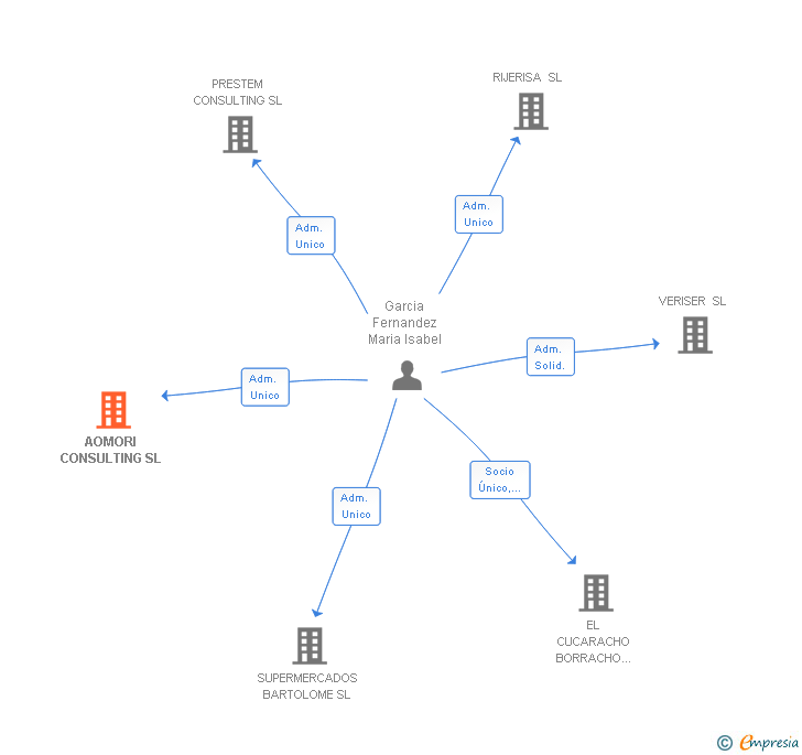 Vinculaciones societarias de AOMORI CONSULTING SL