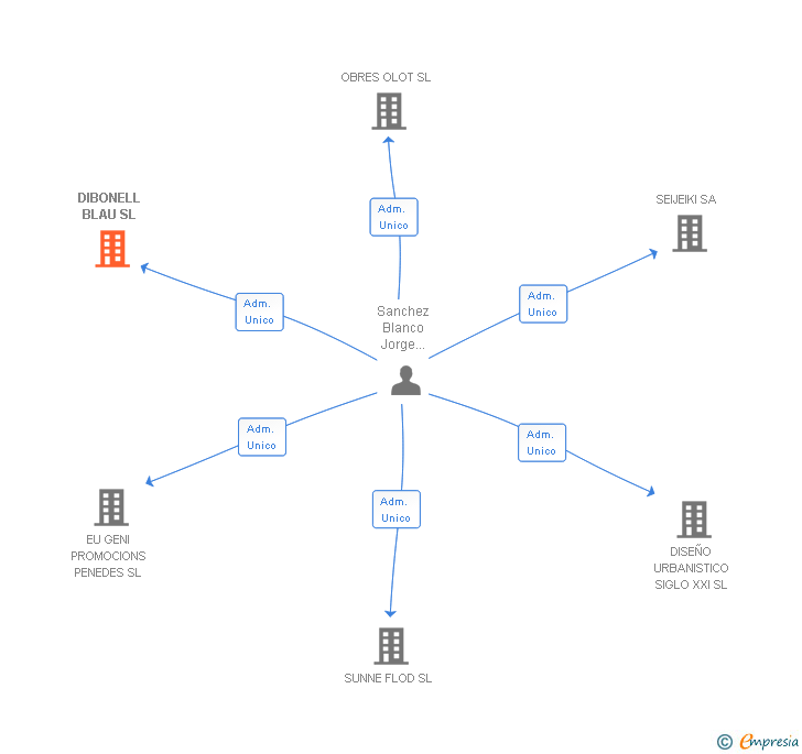 Vinculaciones societarias de DIBONELL BLAU SL