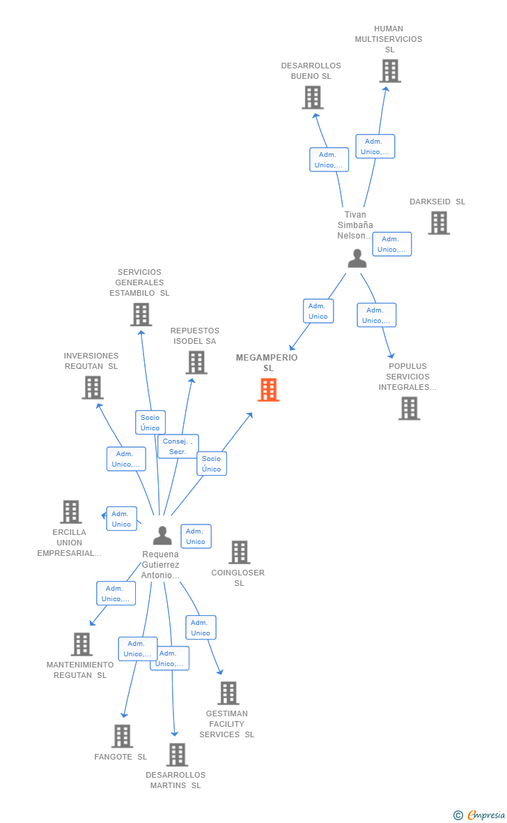 Vinculaciones societarias de MEGAMPERIO SL