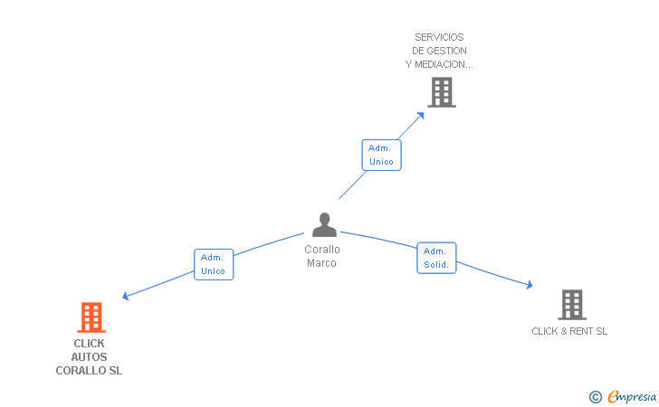 Vinculaciones societarias de CLICKAUTOS MULTIMARCA SL