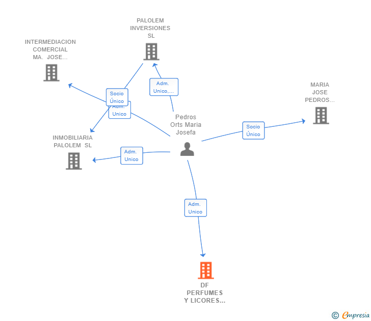 Vinculaciones societarias de DF PERFUMES Y LICORES SL