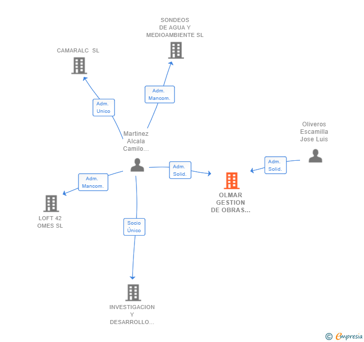 Vinculaciones societarias de OLMAR GESTION DE OBRAS SL