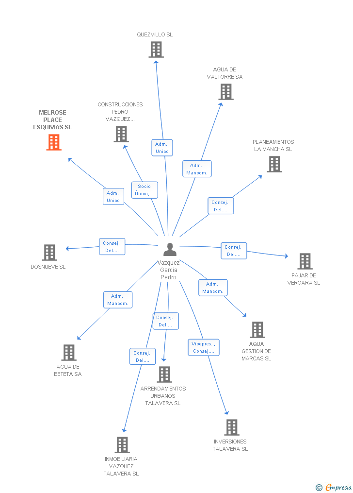 Vinculaciones societarias de MELROSE PLACE ESQUIVIAS SL