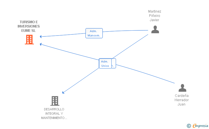 Vinculaciones societarias de TURISMO E INVERSIONES EUME SL