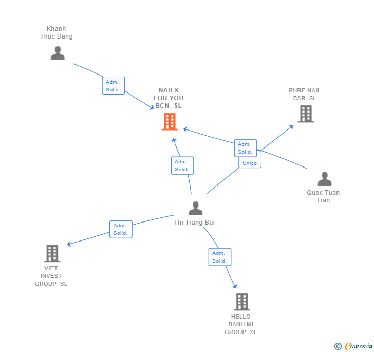 Vinculaciones societarias de NAILS FOR YOU BCN SL