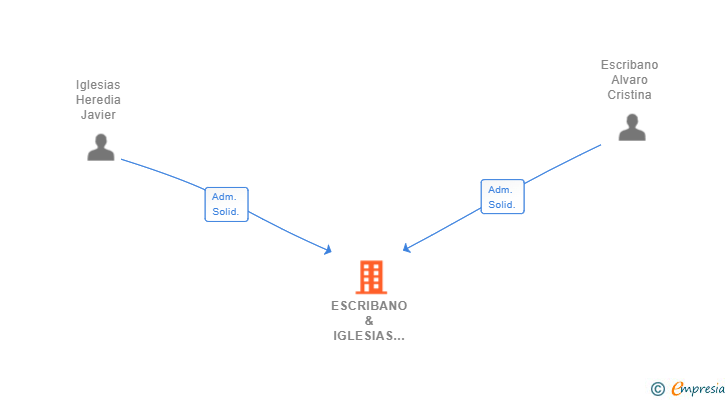 Vinculaciones societarias de ESCRIBANO & IGLESIAS INVERSIONES INMOBILIARIAS SL
