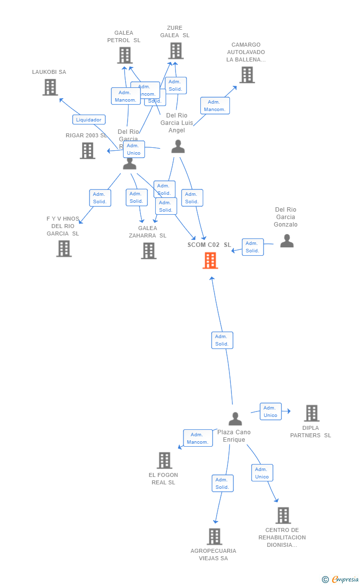 Vinculaciones societarias de SCOM C02 SL