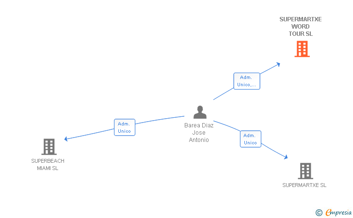Vinculaciones societarias de SUPERMARTXE WORD TOUR SL