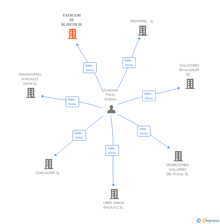 Vinculaciones societarias de ESTACION DE ALJUCEN SL