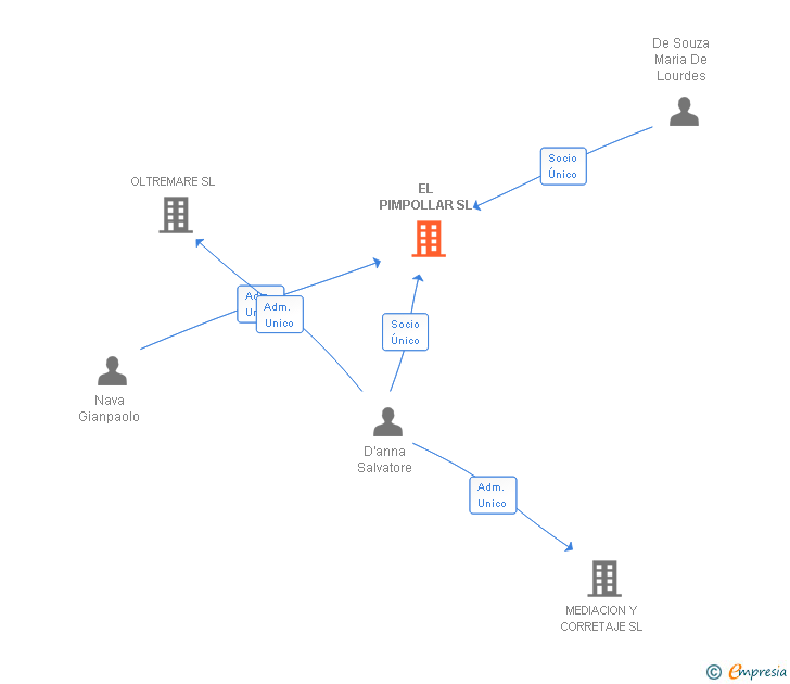 Vinculaciones societarias de EL PIMPOLLAR SL