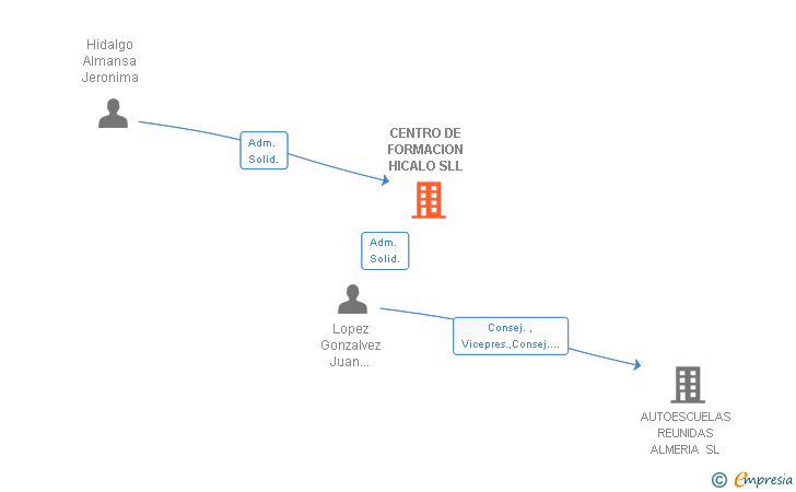 Vinculaciones societarias de CENTRO DE FORMACION HICALO SLL