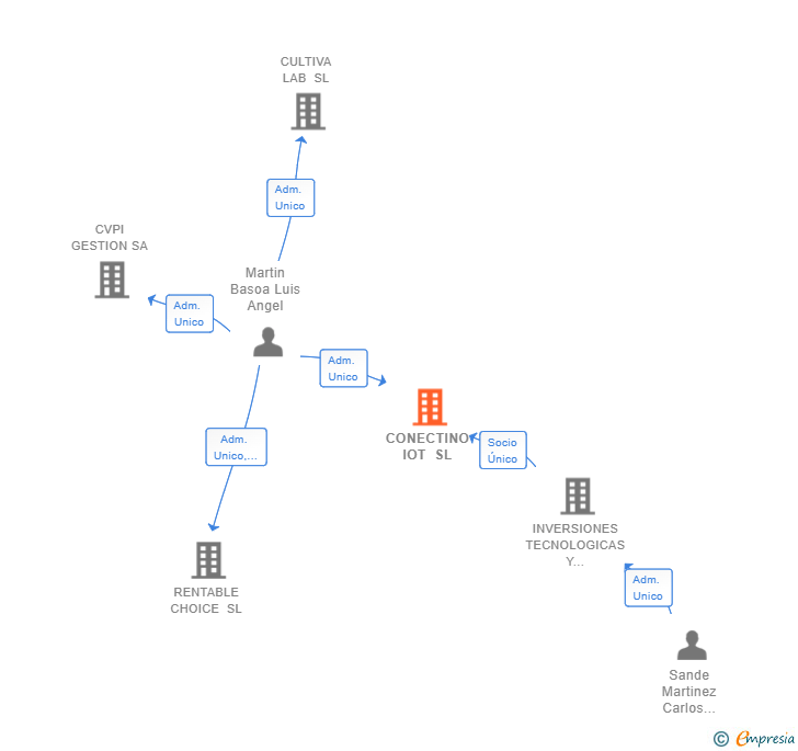 Vinculaciones societarias de CONECTINO IOT SL