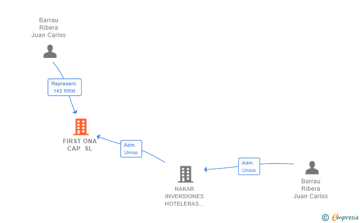 Vinculaciones societarias de FIRST ONA CAP SL