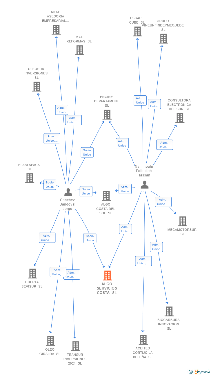 Vinculaciones societarias de ALGO SERVICIOS COSTA SL