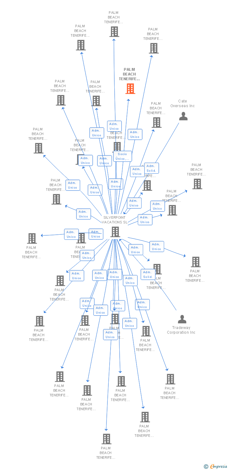 Vinculaciones societarias de PALM BEACH TENERIFE 089 SL