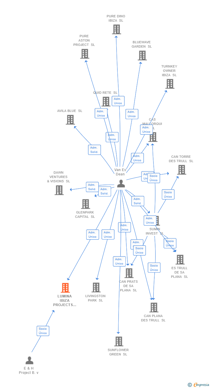 Vinculaciones societarias de LUMINA IBIZA PROJECTS SL